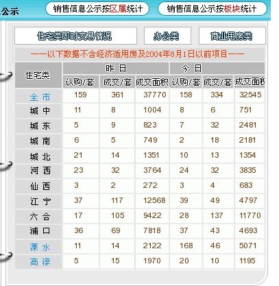 5月15日南京新房认购158套 江北热盘开盘卖8