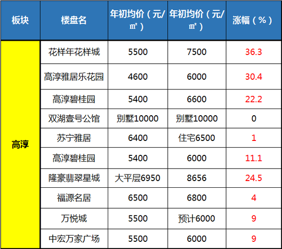 溧水宝华等南京都市圈五虎房价哪家强?