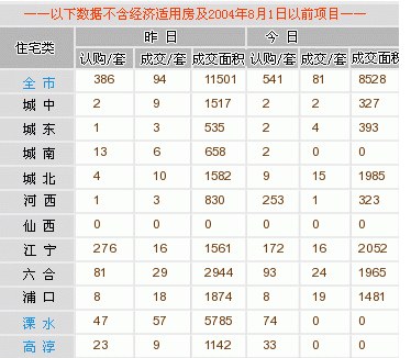 10月15日新房认购541套 今天南京楼市4盘开盘
