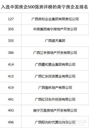 南宁10房企强力入选2011中国房企500强测评