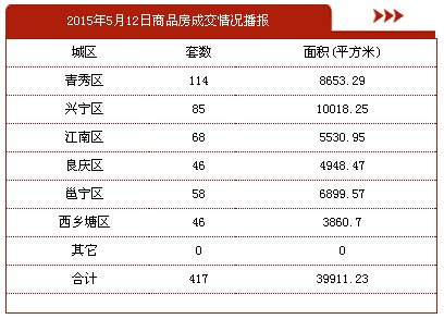 南宁市2015年5月12日商品房签约417套 存量房79套