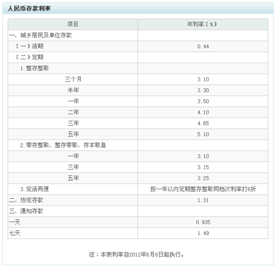 快讯:五大国有银行已宣布上浮1年期内存款利率