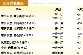 南宁本月有920套公租房等你来申请