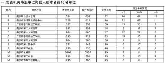 南宁市曝光失信人数前十名单位