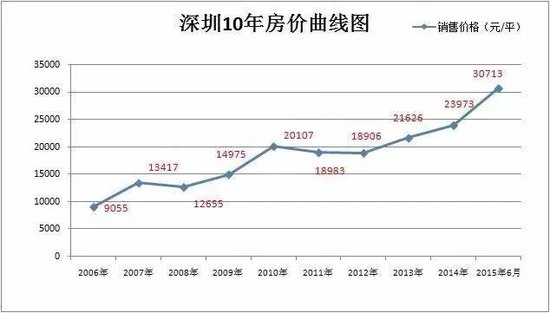 中国房价top10和全球典型城市房价对比