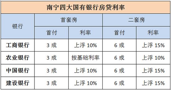 南宁暂不执行放松房贷政策 首套房贷利率上浮