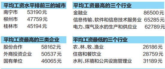 2000年人均工资_2018南宁市人均工资(3)