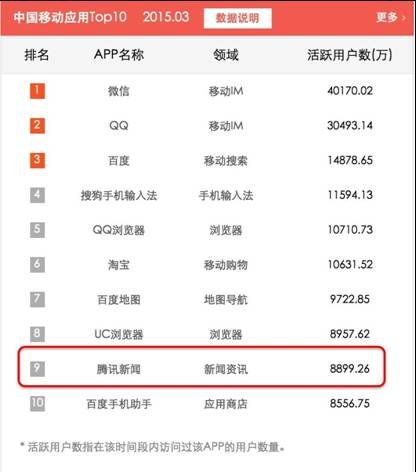腾讯新闻app位于中国移动应用top10榜单前十