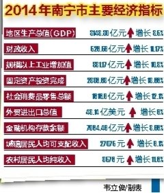 南宁全年年gdp_2017年南宁统计公报 GDP总量4119亿 常住人口增加9.11万(3)