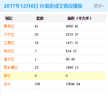 2017年12月06日商品房签约232套存量房交易108套