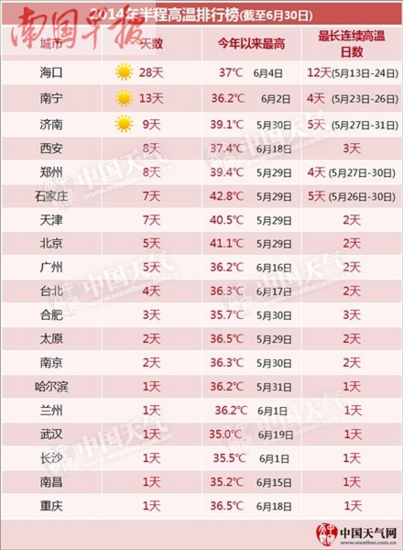 省会高温排行榜南宁排第二 火炉城市名副其实