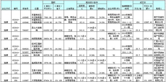 2011年南宁拍地5千多亩成交近59亿