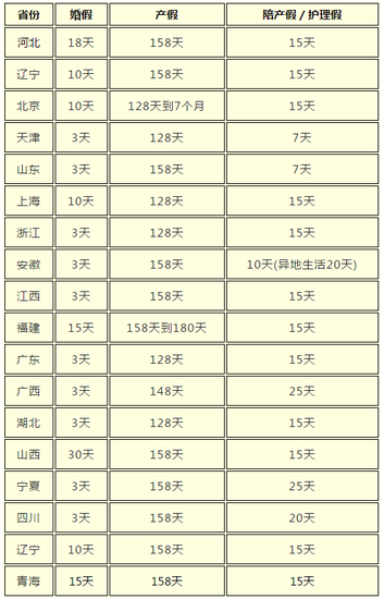 18省公布最新婚假产假天数 广西陪产假25天(附