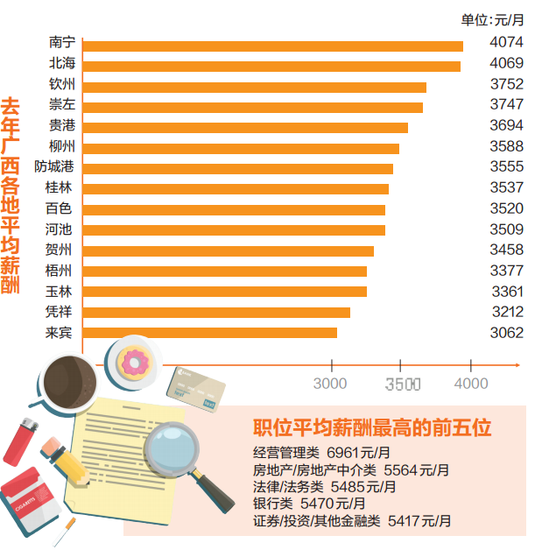 2015年广西薪酬报告出炉 南宁职位平均月薪4