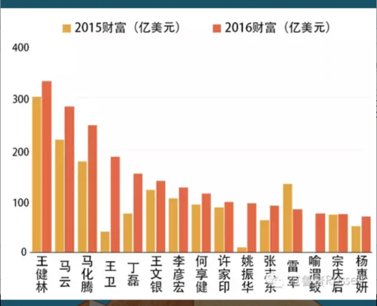各地公棚_中国人各地收入差距比(3)