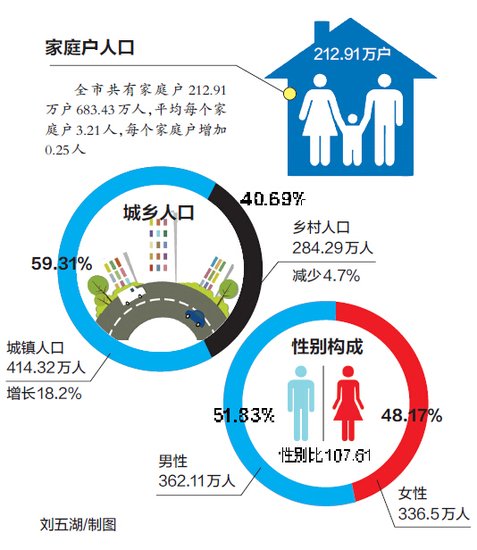 南宁市常驻人口_南宁常住人口占广西总量近1 4,居广西第一,离1000万还有多远