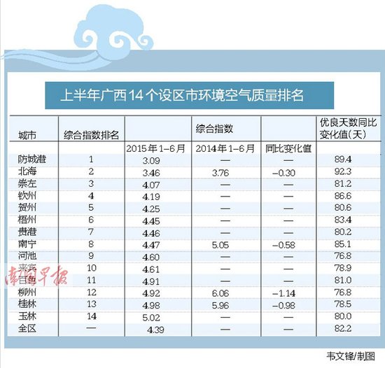 广西城市空气质量排位 防城港空气最好南宁第