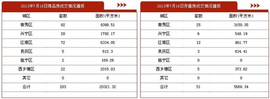 南宁市2013年7月18日商品房签203套 存量房51套