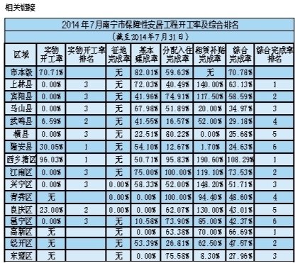 截至7月底 南宁新开工保障房逾万套