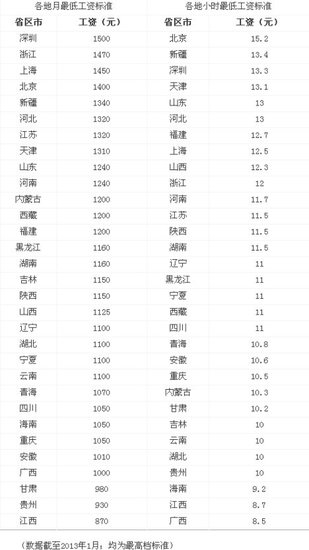 养老金上调标准_保障房收入标准上调(2)