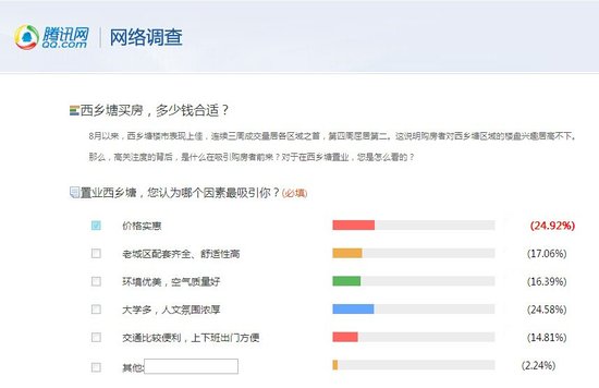 ‘置业西乡塘’网络调查 约27%网友为瀚林新城投票