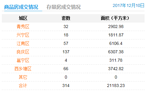 2017年12月10日商品房签约314套存量房交易0套