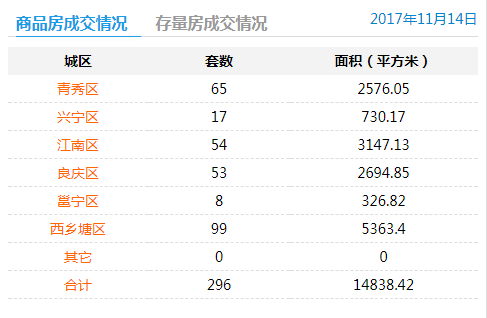 2017年11月14日商品房签约296套存量房交易71套