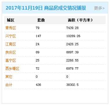 2017年11月19日商品房签约436套存量房交易0套