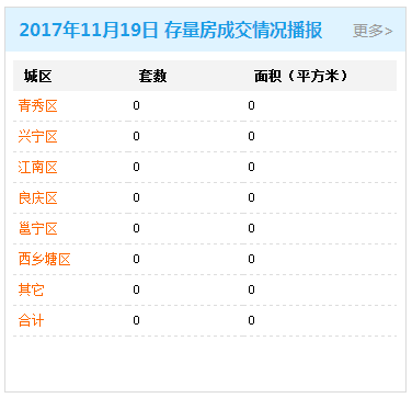 2017年11月19日商品房签约436套存量房交易0套