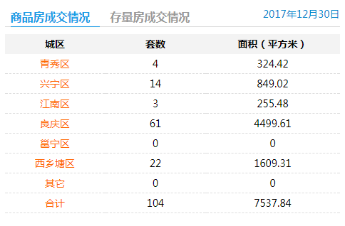 2017年12月30日商品房签约104套存量房交易0套