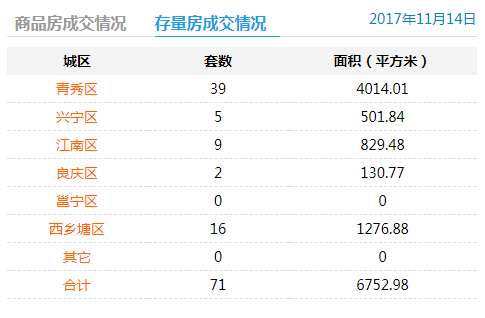 2017年11月14日商品房签约296套存量房交易71套