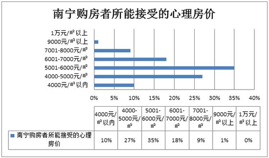 南宁市房价收入比(3)