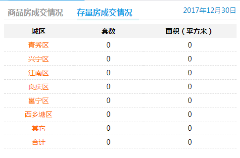 2017年12月30日商品房签约104套存量房交易0套
