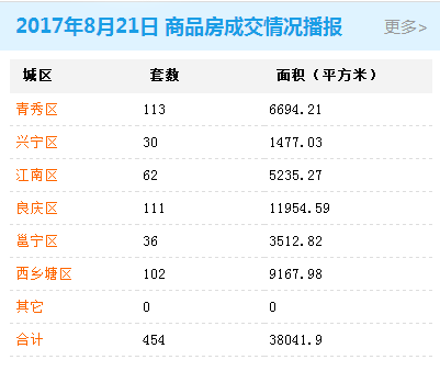 2017年8月21日商品房交易454套 存量房交易144套