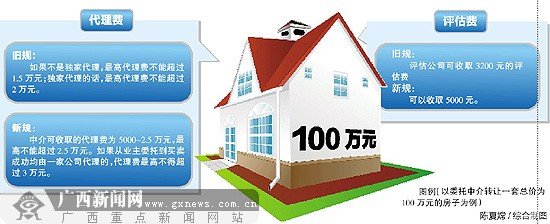 南宁执行新房屋买卖代理费和房地产价格评估费