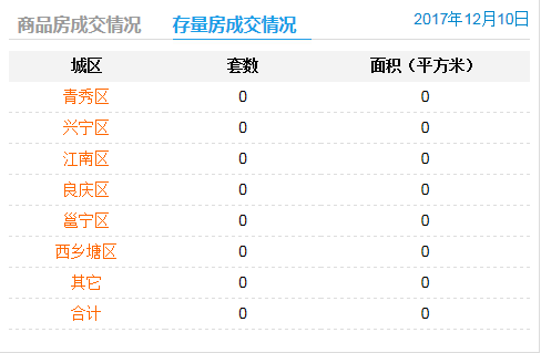 2017年12月10日商品房签约314套存量房交易0套