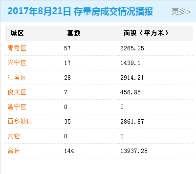 2017年8月21日商品房交易454套 存量房交易144套