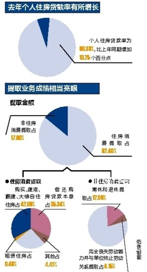 去年南宁发放住房贷款137.51亿元 提取业务占八成
