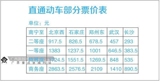 广西将开行南宁-北京高铁动车 票价最低917.5