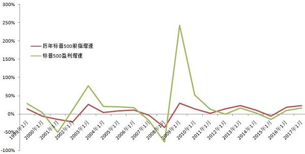 美股盈利走势决定了美股指数的走势 美股盈利走势决定了美股指数的走势