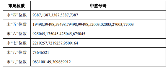 点击进入下一页 铁汉生态可转债中签结果出炉 共有37.29万个