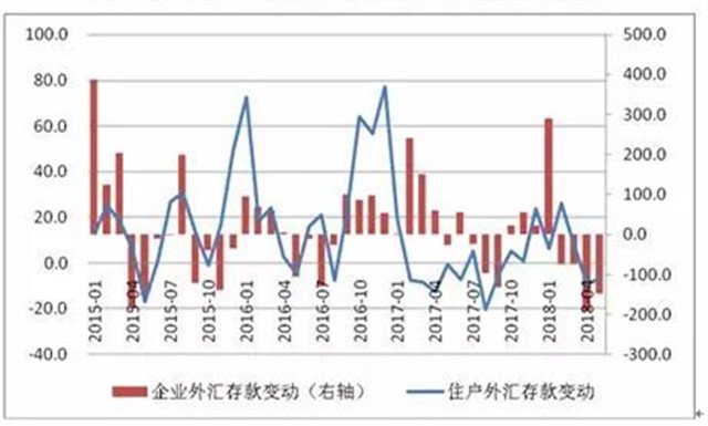图3:住户和企业境内外汇存款变动(单位:亿美元) 资料来源:中国人民银行;中国金融四十人论坛 图3:住户和企业境内外汇存款变动(单位:亿美元) 资料来源:中国人民银行;中国金融四十人论坛