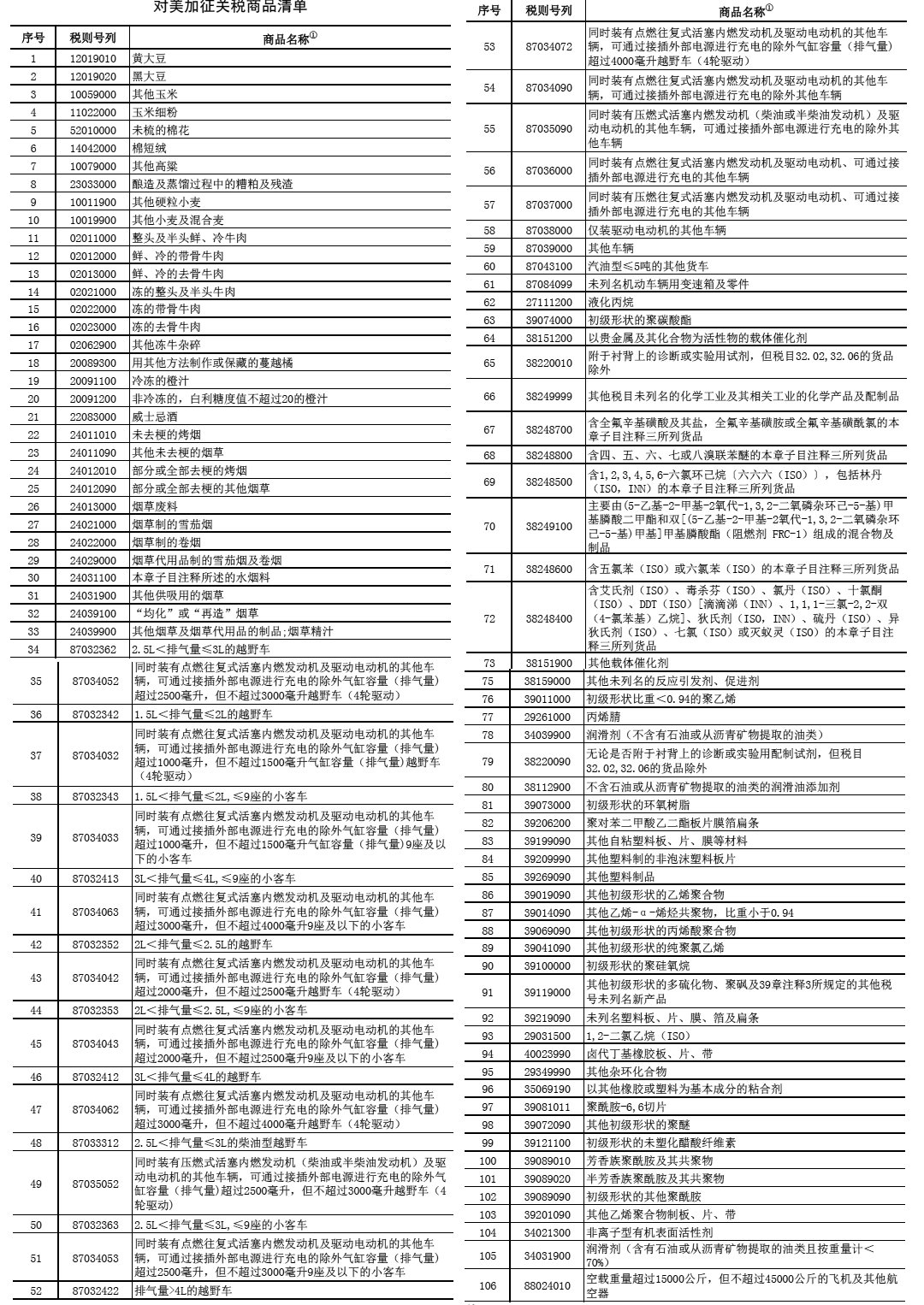 2018年4月4日,商务部公布的“对美加增关税商品清单” 2018年4月4日,商务部公布的“对美加增关税商品清单”