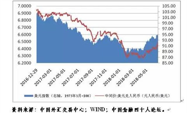 图一 2016年底以来人民币汇率中间价与美元指数走势 图一 2016年底以来人民币汇率中间价与美元指数走势