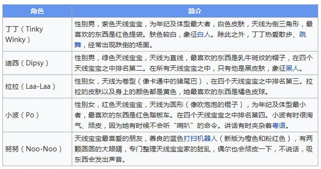 天线宝宝家族介绍。图源维基 天线宝宝家族介绍。图源维基