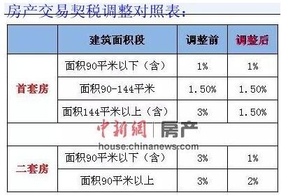 减免税费 房地产去库存政策连番加码_频道-盘锦