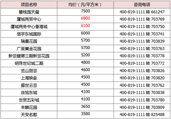 7月平顶山市区房价表 看你关心的楼盘价格有变