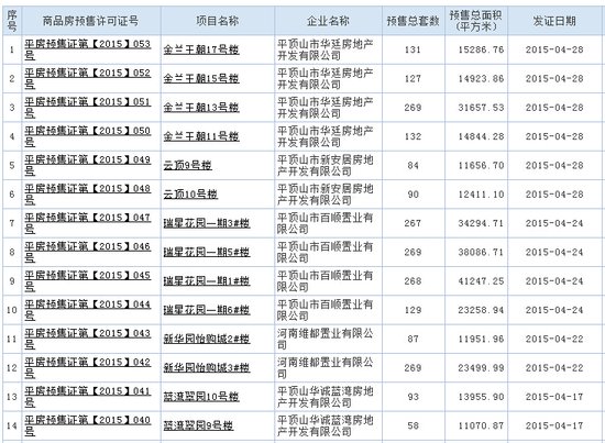 优惠 评盘 看房 在线购房 社区 数据 资讯 【平顶山站】 平顶山市房