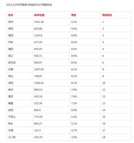 平顶山GDP增速全省排名15 商品房均价4148元