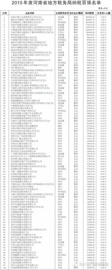 河南2015年度纳税百强榜新鲜出炉 平煤排前十